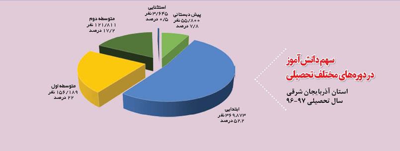 سهم دانش آموز در دوره های مختلف تحصیلی استان آذربایجان شرقی سال تحصیلی ۹۷-۹۶