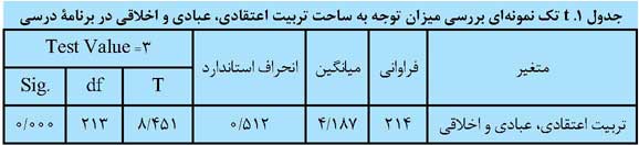 ساحت تربیت اعتقادی، عبادی و اخلاقی