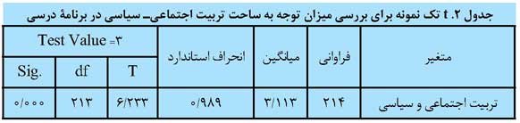 ساحت تربیت اجتماعی و سیاسی