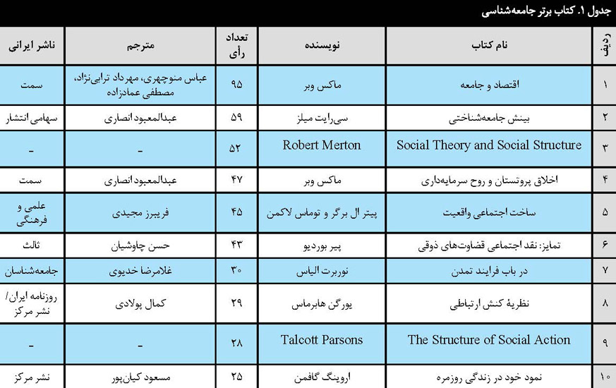 ده کتاب برتر جامعه شناسی