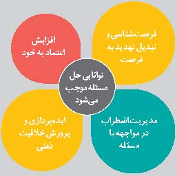در مسئله زندگی کنیم