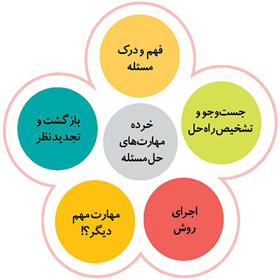 در مسئله زندگی کنیم